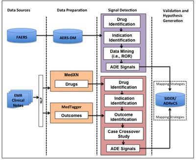 Detecting Pharmacovigilance Signals Combining Electronic Medical Records With Spontaneous Reports: A Case Study of Conventional Disease-Modifying Antirheumatic Drugs for Rheumatoid Arthritis